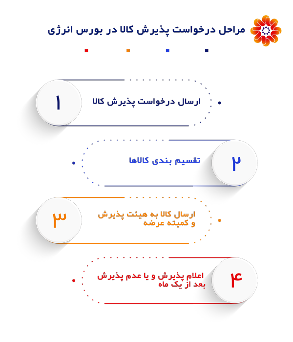 مراحل درخواست پذیرش کالا در بورس انرژی 