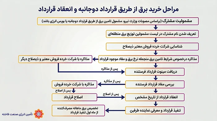 مراحل خرید برق از طریق قرارداد دوجانبه