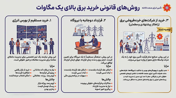 روش‌های قانونی خرید برق بالای یک مگاوات