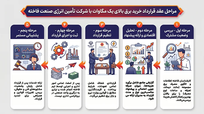مراحل عقد قرارداد خرید برق بالای یک مگاوات