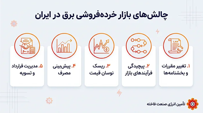 چالش‌های بازار خرده‌فروشی برق در ایران