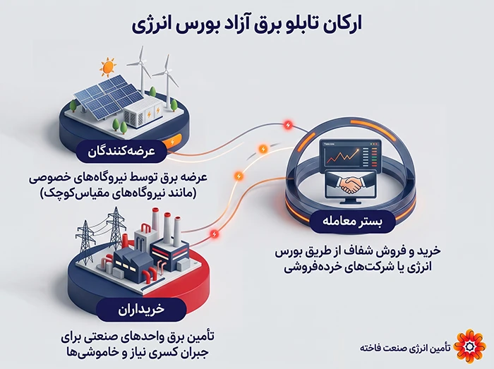 ارکان تابلو برق بورس انرژی