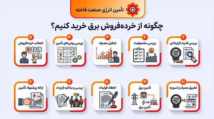 مراحل خرید برق از خرده فروش