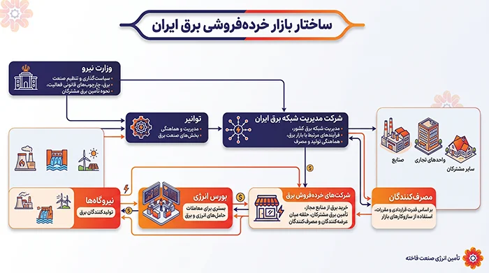 ساختار بازار خرده‌فروشی برق ایران