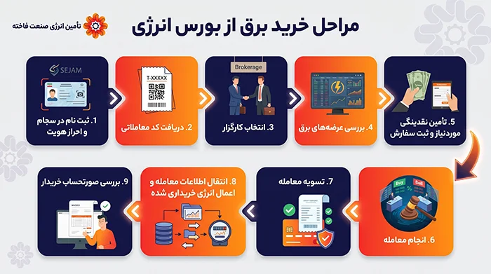 مراحل خرید برق از بورس انرژی