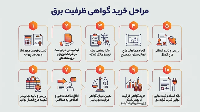 مراحل خرید گواهی ظرفیت برق