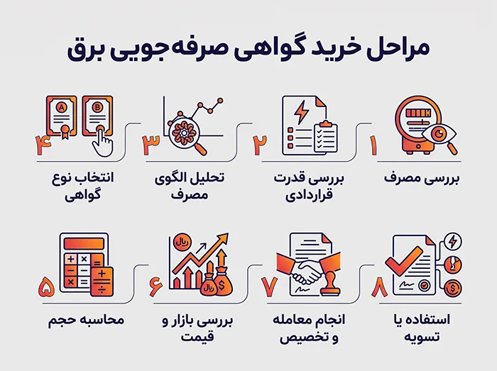 مراحل خرید گواهی صرفه جویی برق